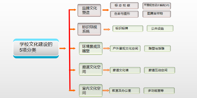 學(xué)校文化建設(shè)內(nèi)容龐雜著實(shí)傷腦筋，5項(xiàng)分類輕松搞定